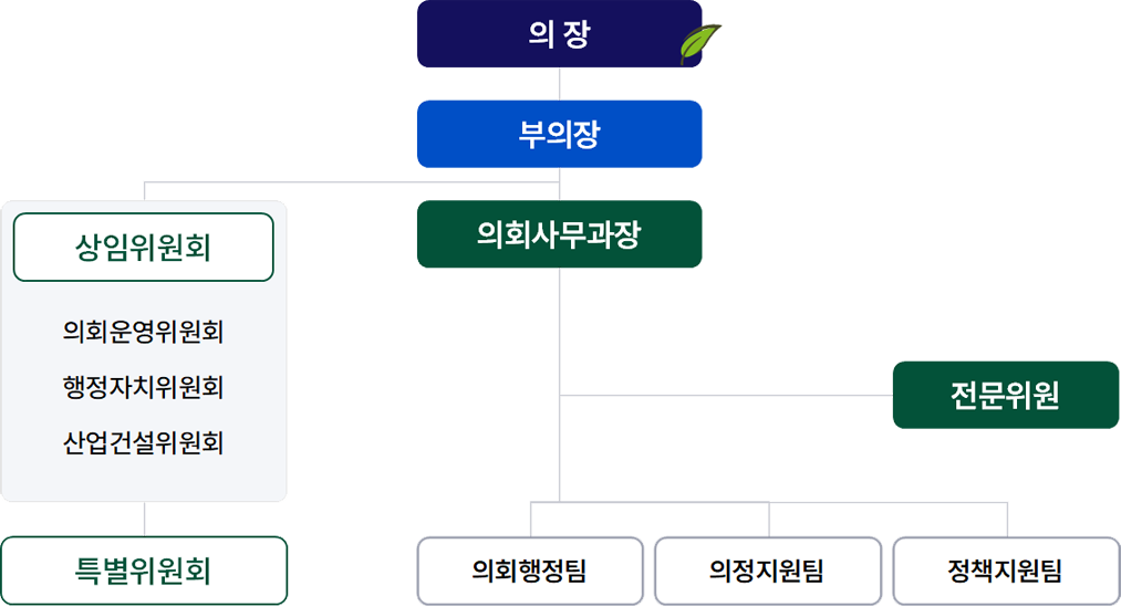 의회구성 조직도